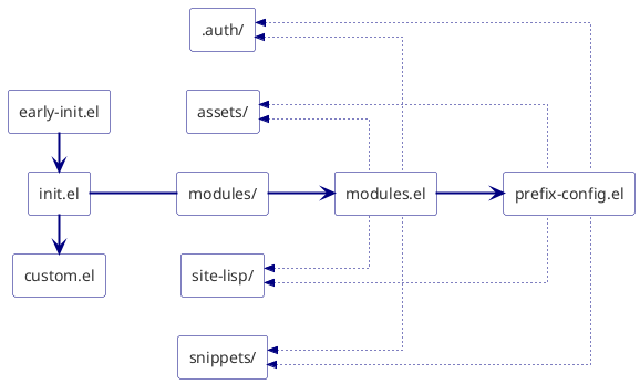 Arquivos principais do Emacs e estrutura de diretórios na sequência de carregamento